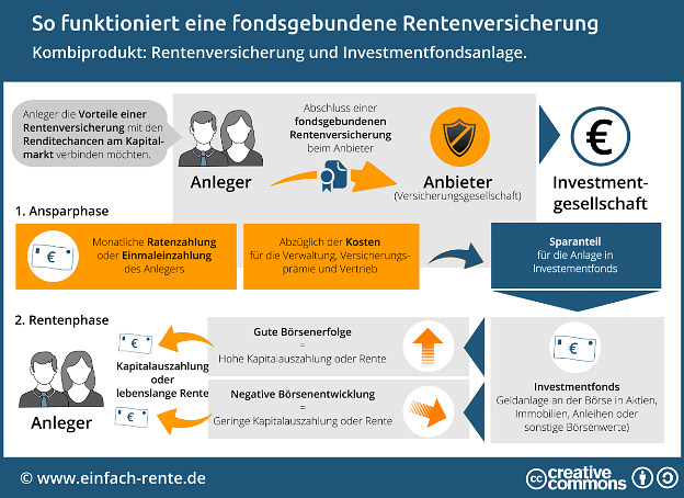 So Funktionieren Fondspolicen | Pfefferminzia - Das Multimedium Für ...