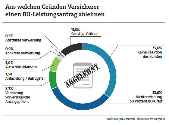 Wann ist man eigentlich berufsunfhig?