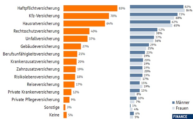 Sachwerte Gehen Vor Persönliche Risiken: Jeder Deutsche Hat Im Schnitt ...