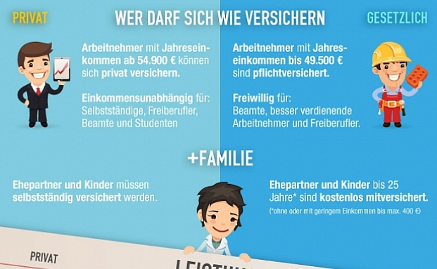 Infografik Der Woche: Die Unterschiede Zwischen GKV Und PKV ...