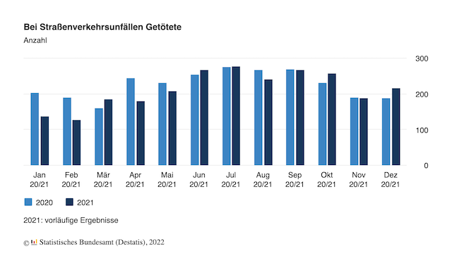 Bilanz So Wenige Verkehrstote Wie Noch Nie Pfefferminzia