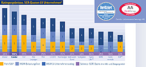 Rating: Condor gehört zu den Top-Versicherern