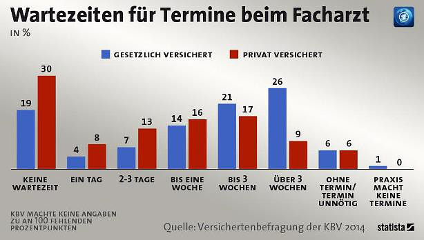 wechsel gkv pkv wartezeiten