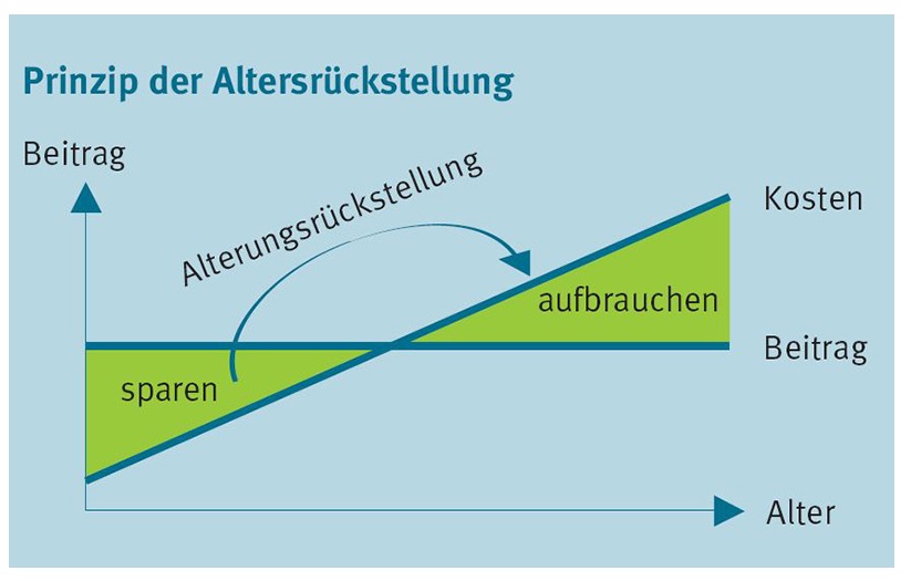 Die Vorteile Von Altersruckstellungen Bei Einer Stationaren Kranken Zusatzversicherung Www Pkv Vorteile De Blog