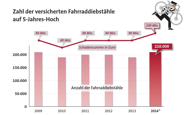 490 Euro müssen Versicherer für jedes geklaute Fahrrad