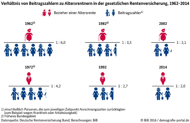 Warum Eine Private Altersvorsorge So Wichtig Ist | Pfefferminzia - Das ...