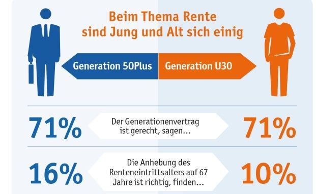 Sieben Von Zehn Deutschen Finden Rentensystem Gerecht | Pfefferminzia ...