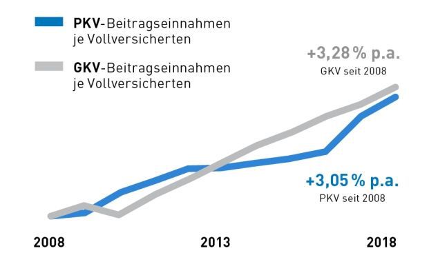 PKV-Verband Weist Vorwurf Stark Steigender Beiträge Zurück ...