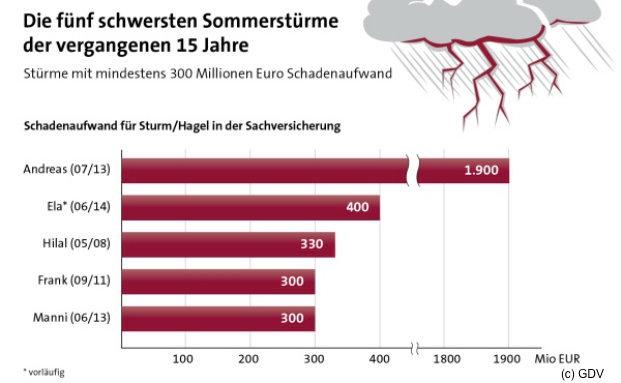 Sturmtief Ela kostet Versicherer 650 Millionen Euro