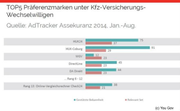 So Konnen Kfz Versicherer Neue Kunden Gewinnen Pfefferminzia De