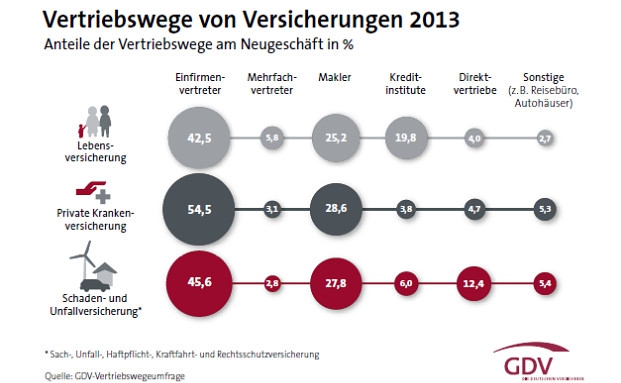 „Einfirmenvertreter sollen für Qualität stehen?“