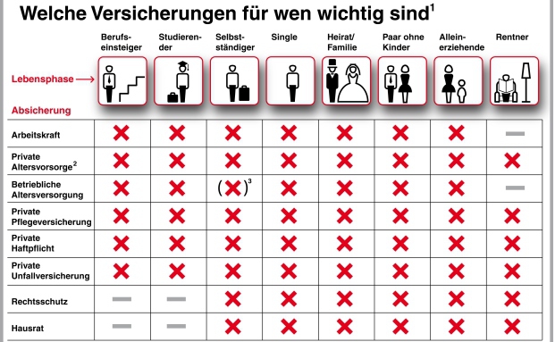 Nachholbedarf bei Altersvorsorge, bei BU und im Pflegefall