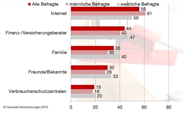 So informiert sich Deutschland