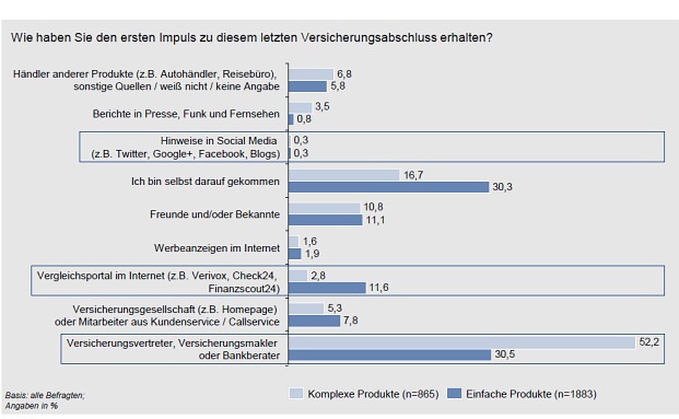 Versicherungskunden setzen auf Vergleichsportale