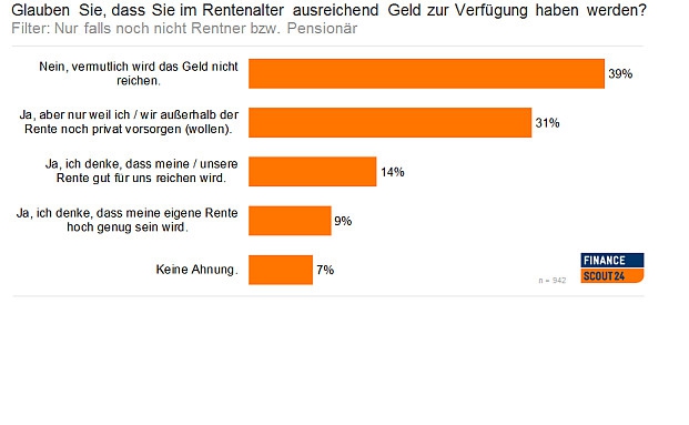 Jeder Vierte Rentner Wird Jobben Müssen, Um über Die Runden Zu Kommen ...