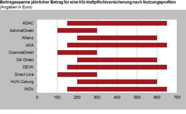 In diesen Punkten unterscheiden sich Kfz-Versicherer