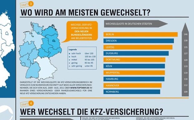 Sechs Fakten zum Kfz-Versicherungswechsel