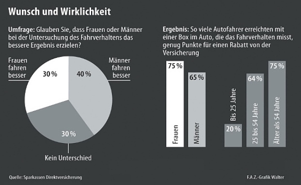 Jetzt ist es amtlich – Frauen sind die besseren Autofahrer