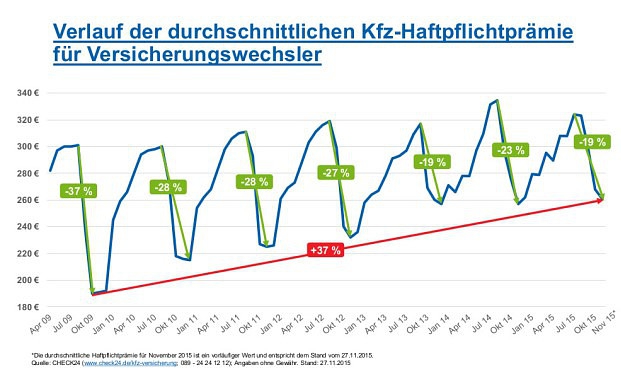 So können Kfz-Kunden auch nach dem 30. November noch wechseln