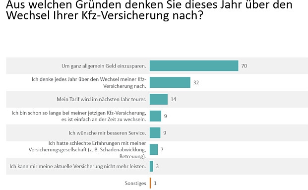 Was Kfz-Kunden zum Versicherungswechsel bewegt