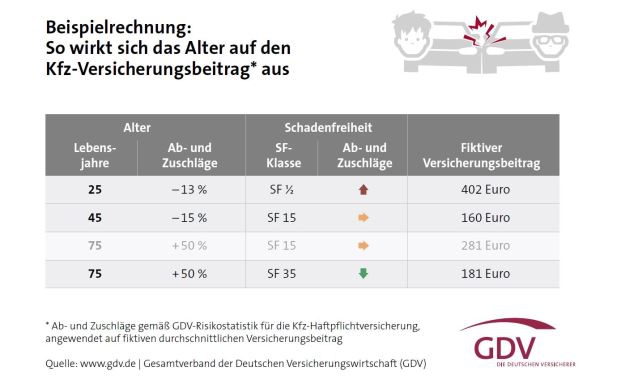 Autofahren könnte für ältere Menschen teurer werden