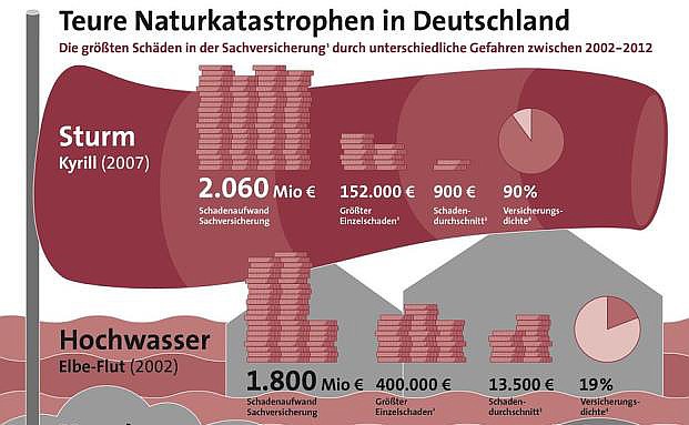 Die Teuersten Naturkatastrophen Der Vergangenen Jahre Pfefferminzia De