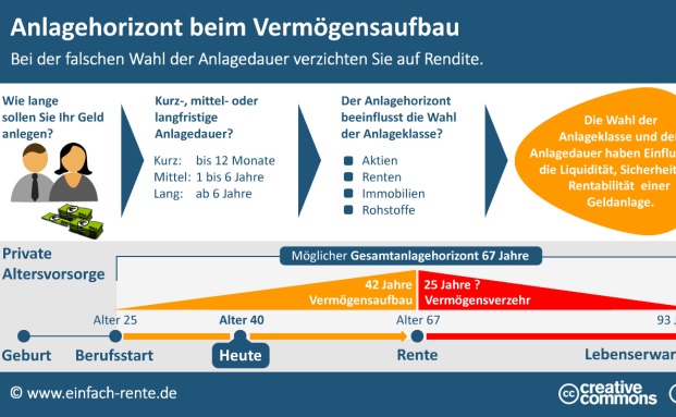 So Lange Sollten Sie Ihr Geld Anlegen - Pfefferminzia.de