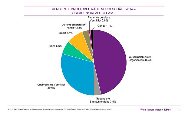 Die Zukunft gehört Internetportalen und dem Direktvertrieb