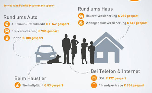 Frühjahrsputz bei Verträgen kann über 7.300 Euro sparen