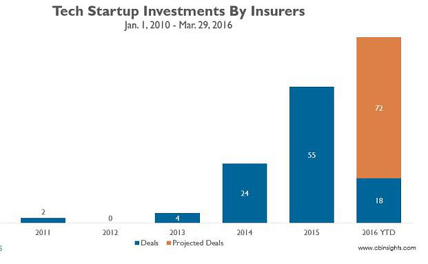 Das investieren Versicherer in Insurtech