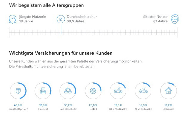 60.000 Versicherungen, 100 neue Arbeitsplätze