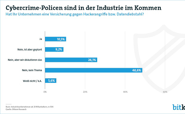 Nur 11 Prozent der Industrieunternehmen haben eine Cyber-Police