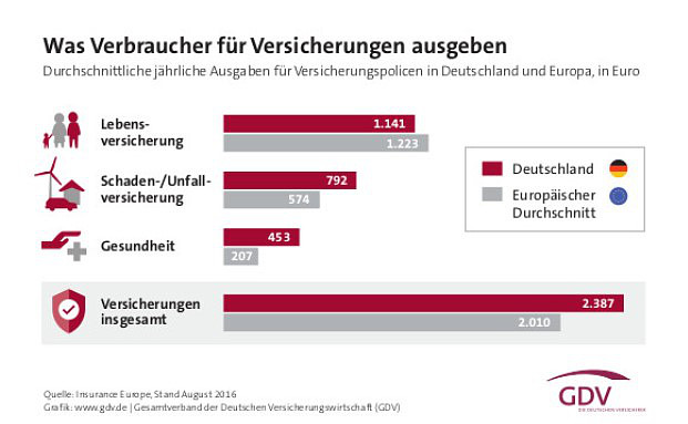 Für welche Versicherung die Deutschen das meiste Geld ausgeben