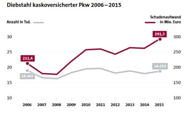 Autodiebe richten mehr Schaden an