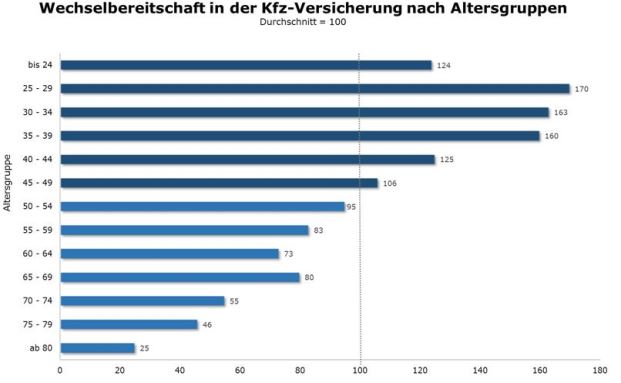 Junge Erwachsene wechseln am häufigsten die Kfz-Versicherung