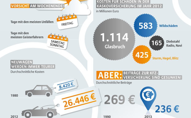 Kosten pro Autounfall steigen, Beiträge für die Kfz-Police sinken aber