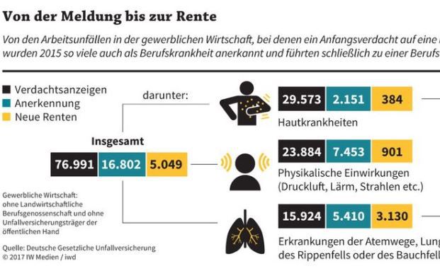 Berufskrankheit Führt Nur Selten Zur Berufsunfähigkeitsrente ...