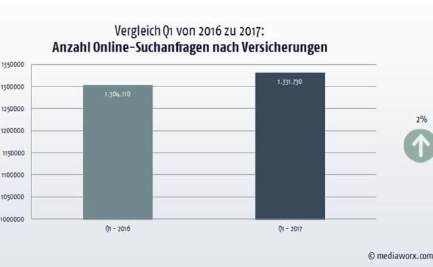 Das sind die meistgesuchten Versicherungen