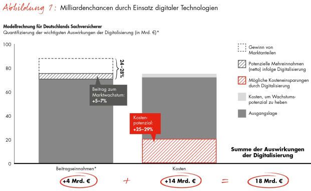 Digitalisierung eröffnet in der Sachversicherung 18-Milliarden-Chance