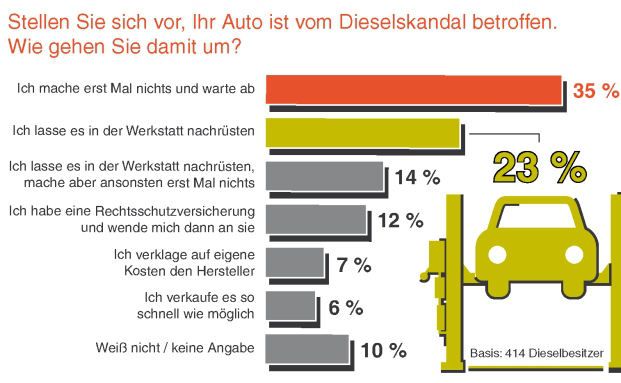 Die wenigsten Betroffenen würden ihren Autohersteller verklagen