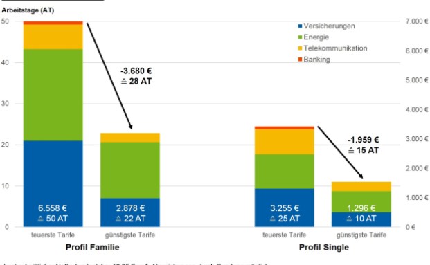 50 Tage arbeiten Familien für Versicherung, Energie und Co.