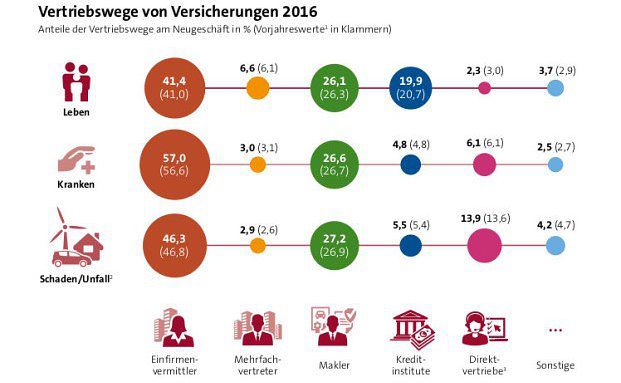 Einfirmenvermittler haben in allen Sparten die Nase vorn