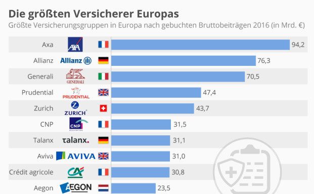 Das Sind Die Grossten Versicherer Europas Pfefferminzia De