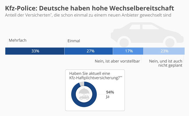 So wechselbereit sind Kfz-Versicherte