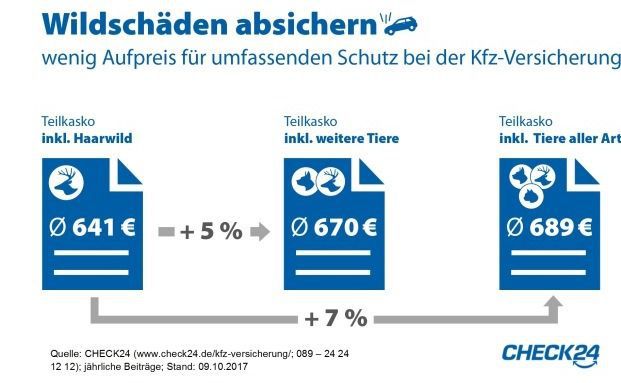 So viel Mehrbeitrag kostet eine Absicherung von Tierkollisionen aller Art