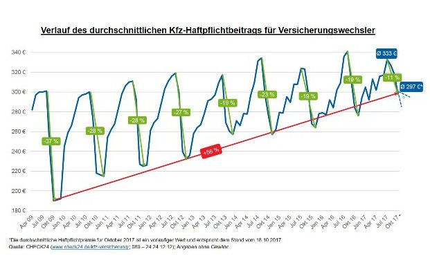 Haftpflicht-Beiträge seit Juli um 11 Prozent gesunken