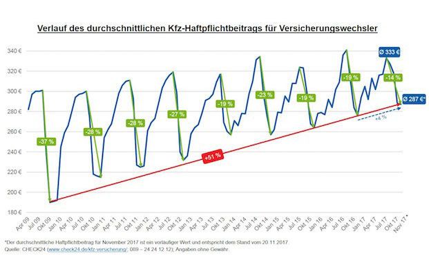 Kfz-Haftpflichtbeiträge erreichen Tiefpunkt