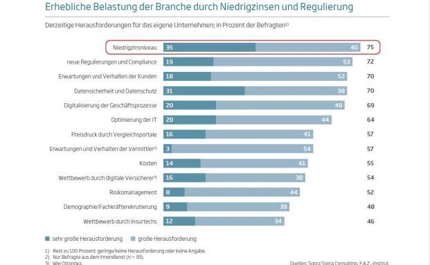 Niedrigzins und Regulierungsstress – Insurtechs eher nicht