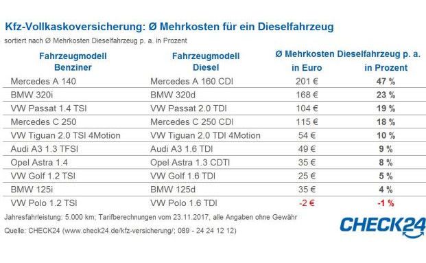 Diesel-Fahrer zahlen bis zu 47 Prozent mehr als Benziner-Fans