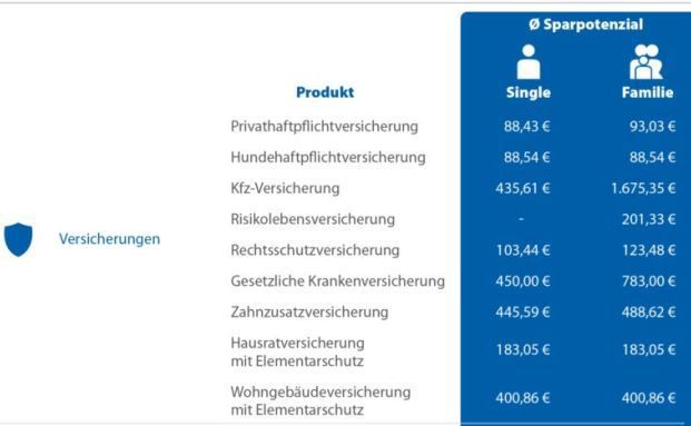 Vergleichsportal beziffert Sparpotenzial auf bis zu 4.000 Euro